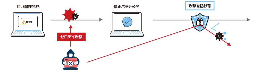 図：ゼロデイ攻撃への対応を可能にします