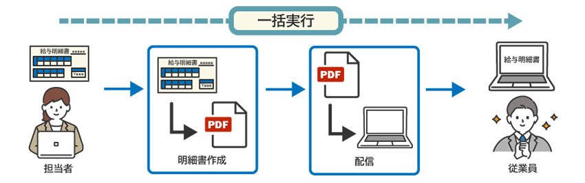 給与明細の配信を一括実行できる様子