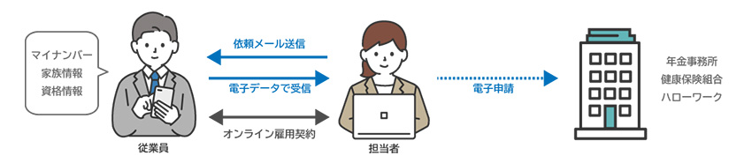 スマートフォンで労務手続きをしている様子