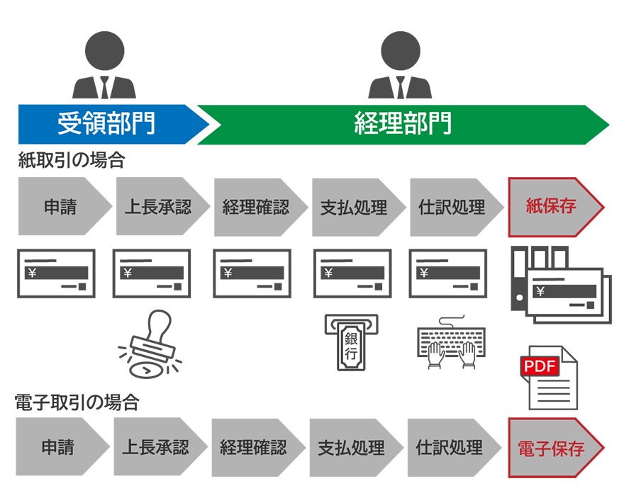 受領部門>経理部門 紙取引の場合 申請>上長承認>経理確認>支払処理>仕訳処理>紙保存 電子取引の場合 申請>上長承認>経理確認>支払処理>仕訳処理>電子保存