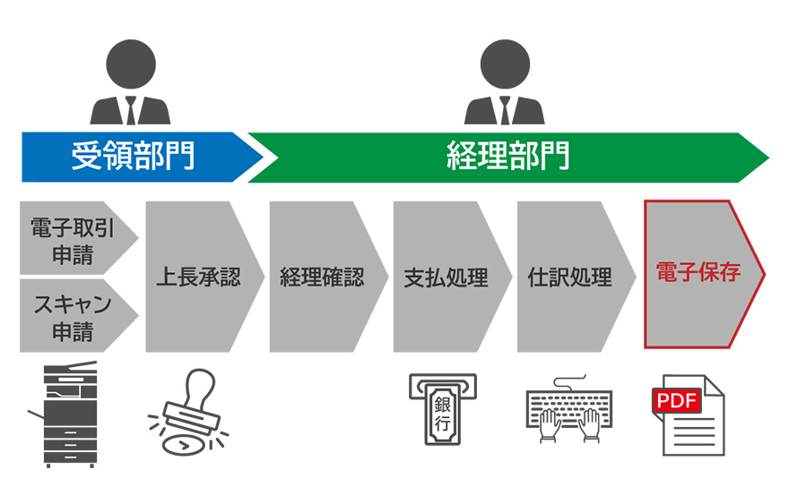 受領部門>経理部門 電子取引申請、スキャン申請>上長承認>経理確認>支払処理>仕訳処理>電子保存