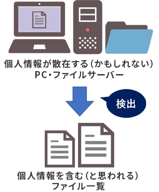 個人情報が散在する(かもしれない)PC・ファイルサーバーから個人情報を含む(と思われる)ファイルを検出