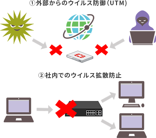 ①外部からのウイルス防御(UTM)②社内でのウイルス拡散防止