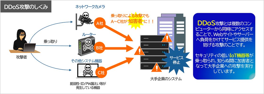 図:DDoS攻撃のしくみ