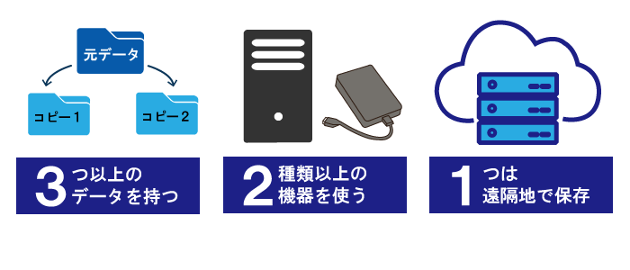 3つ以上のデータを持つ 2種類以上の危機を使う 1つは遠隔地で保存