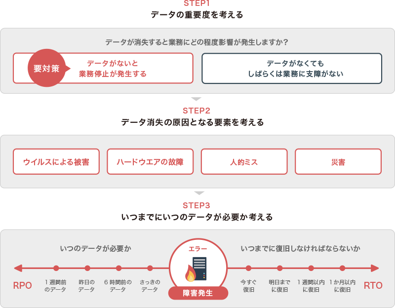 STEP1 データの重要度を考える(データが消失すると業務にどの程度影響が発生しますか?:データがないと業務停止が発生する(要対策)、データがなくてもしばらくは業務に支障がない)、STEP2 データ消失の原因となる要素を考える(ウイルスによる被害、ハードウエアの故障、人的ミス、災害)、STEP3 いつまでにいつのデータが必要か考える(障害発生(エラー) RPO(いつのデータが必要か:さっきのデータ、6時間前のデータ、昨日のデータ、1週間前のデータ)、RTO(いつまでに復旧しなければならないか:今すぐ復旧、明日までに復旧、1週間以内に復旧、1か月以内に復旧))