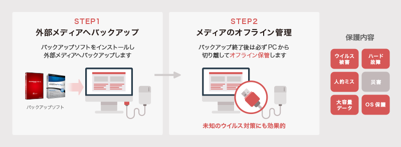 STEP1 外部メディアへバックアップ(バックアップソフトをインストールし外部メディアへバックアップします)、STEP2 メディアのオフライン管理(バックアップ終了後は必ずPCから切り離してオフライン保護します(未知のウイルス対策にも効果的))、保護内容(ウイルス被害、ハード故障、人的ミス、大容量データ、OS保護)