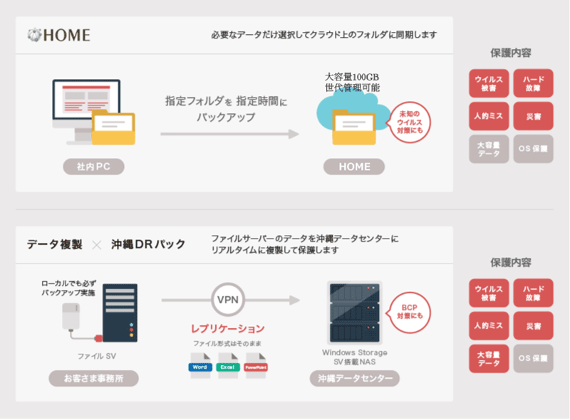HOME 必要なデータだけ選択してクラウド上のフォルダに同期します(社内PCからHOMEへ指定フォルダを指定時間にバックアップ(大容量 100GB 世代管理可能 未知のウイルス対策にも)、保護内容(ウイルス被害、ハード故障、人的ミス、災害) データ複製×沖縄DRパック ファイルサーバーのデータを沖縄データセンターにリアルタイムに複製して保護します(お客様事務所 ファイルSV(ローカルでも必ずバックアップ実施)からVPNを介してレプリケーション(ファイル形式はそのまま(Word, Excel, PowerPoint))、沖縄データセンター(Windows Storage SV搭載NAS BPC対策にも))、保護内容(ウイルス被害、ハード故障、人的ミス、災害、大容量データ))