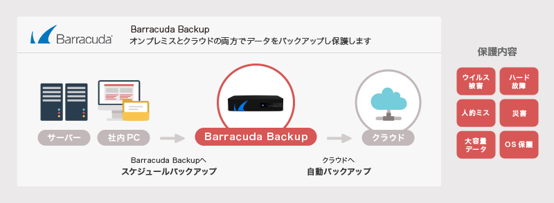 Barracuda Backup オンプレミスとクラウドデータの両方でデータをバックアップし保護します(サーバー、社内PCからBarracuda Backupへスケジュールバックアップ、クラウドへ自動バックアップ)、保護内容(ウイルス被害、ハード故障、人的ミス、災害、大容量データ、OS保護)