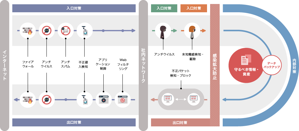 インターネット 入口対策 ファイアウォール アンチウイルス アンチスパム 不正侵入検知 社内ネットワーク入口対策 アンチウイルス 感染拡大防止 入口対策 未知脅威検知駆除 内部対策 守るべき情報・資産 データバックアップ 感染拡大防止 出口対策 不正パケット検知・ブロック インターネット 出口対策 Webフィルタリング アプリケーション制御 不正侵入検知 アンチウイルス ファイアウォール