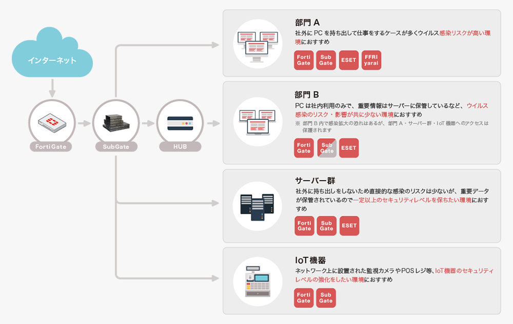 インターネット FortiGate SubGate 部門A 社外にPCを持ち出して仕事をするケースが多くウイルス感染リスクが高い環境におすすめ FortiGate SubGate ESET FFRIyarai インターネット FortiGate SubGate HUB 部門B PCは社内利用のみで、重要情報はサーバーに保管しているなど、ウイルス感染のリスク・影響が共に少ない環境におすすめ ※部門B内で感染拡大の恐れはあるが、部門A・サーバー群・IoT機器へのアクセスは保護されます FortiGate SubGate ESET インターネット FortiGate SubGate サーバー群 社外に持ち出しをしないため直接的な感染のリスクは少ないが、重要データが保管されているので一定以上のセキュリティレベルを保ちたい環境におすすめ FortiGate SubGate ESET インターネット FortiGate SubGate IoT機器 ネットワーク上に設置された監視カメラやPOSレジ等、IoT機器のセキュリティレベルの強化をしたい環境におすすめ FortiGate SubGate