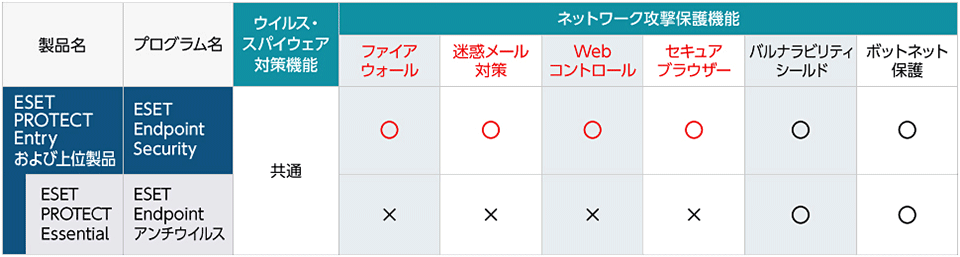 ESET Endpoint Securityに変更すると、ファイアウォール/迷惑メール対策/Webコントロール/セキュアブラウザー、がネットワーク保護機能として追加されます