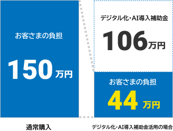 通常購入 お客さまの負担150万円 デジタル化・AI導入補助金活用の場合 デジタル化・AI導入補助金106万円 お客さまの負担44万円
