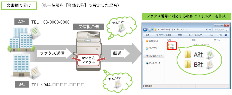図：文書振り分け（第一階層を［登録名称］で設定した場合）