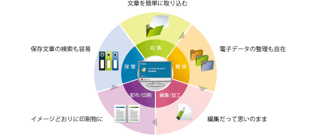 収集・整理・編集・加工・配布・印刷・保管