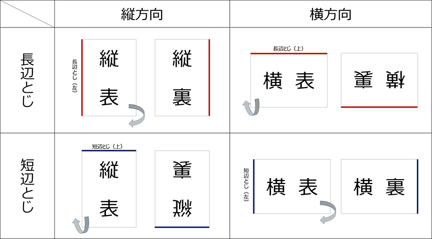 イメージ:用紙の向きととじられる辺の組み合わせ