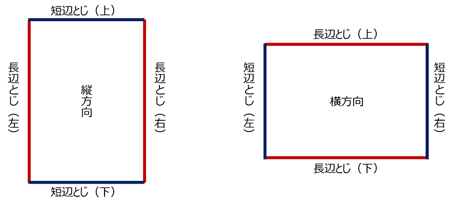 縦方向の場合:上下が短辺とじ、左右が長辺とじ 横方向の場合:上下が長辺とじ、左右が短辺とじ