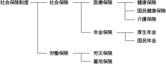 社会保険制度