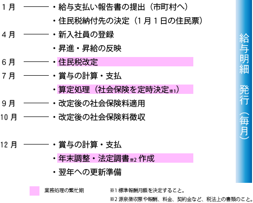 給与業務の年間の流れ