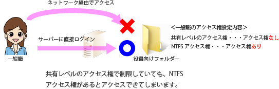 共有レベルのアクセス権とNTFSアクセス権の違い