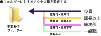 共有フォルダーにアクセス権を設定する