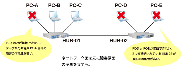 ネットワーク図を元に障害原因の予測を立てる。