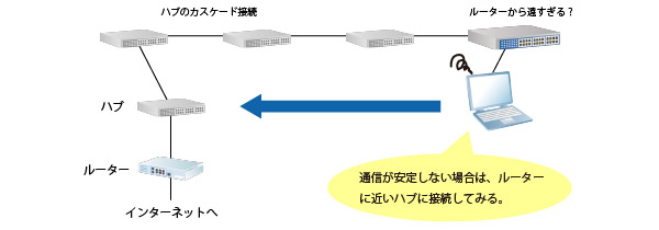 カスケード接続