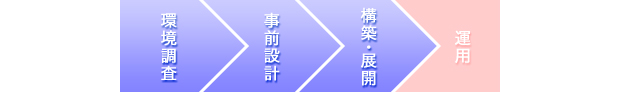 企業を取り巻く環境の変化と課題