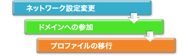 クライアント設定の流れ
