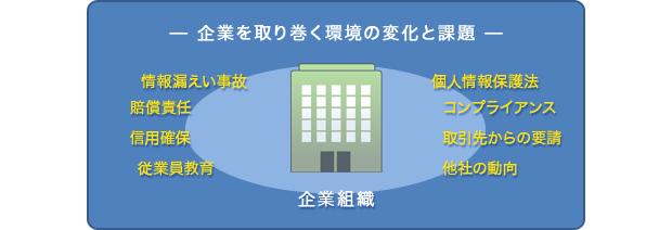 企業を取り巻く環境の変化と課題