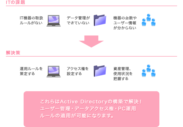 ITの課題 解決策