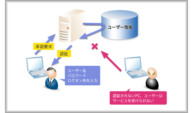 Active Directoryのユーザー認証の流れ