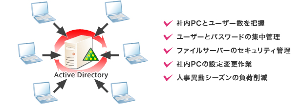 Active Directory