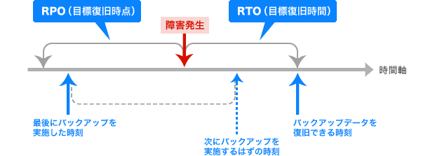 リカバリー設計