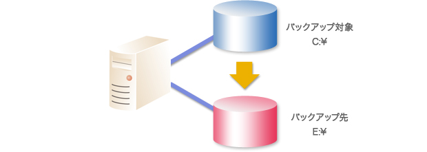 ①同一筐体内蔵ハードディスクの活用