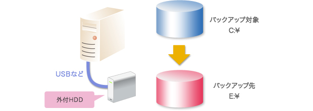 ②外部ハードディスク(USB HDDなど)の活用