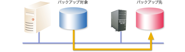 ③簡易サーバー(NAS)の活用
