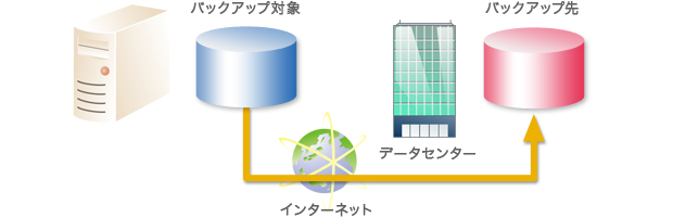 ④クラウドサービスの活用