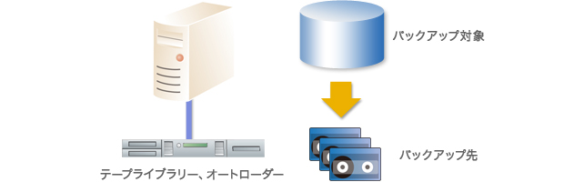 ⑤テープドライブの活用
