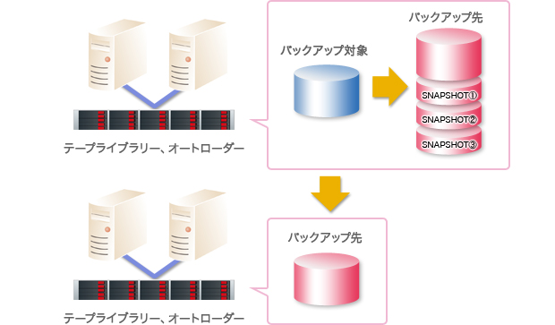 ⑥ユニファイド・ストレージの活用
