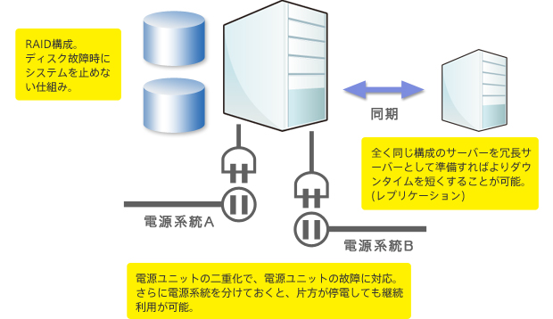 冗長化