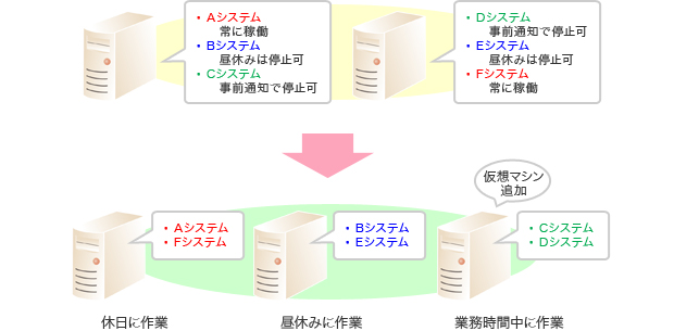 例えばメンテナンスの効率化を図る