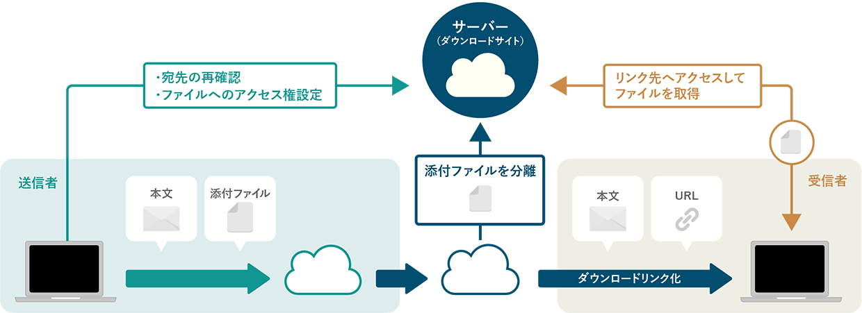 図:添付ファイルダウンロードリンク化