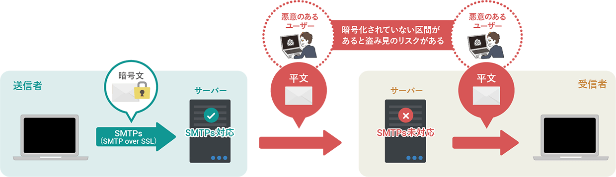 図:SSLがあるのでは?