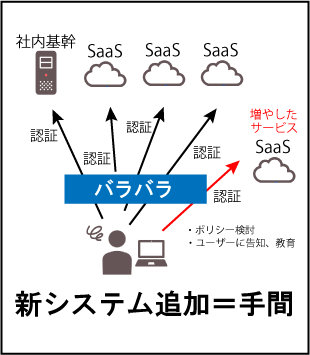 新システム追加=手間