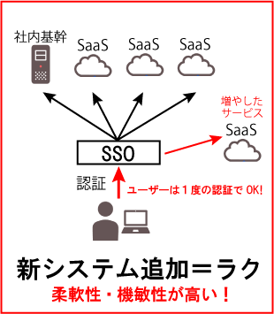 新システム追加=ラク(柔軟性・機敏性が高い!)