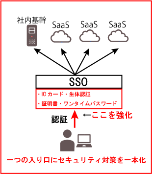 一つの入り口にセキュリティ対策を一本化