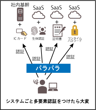 システムごとに多要素認証をつけたら大変