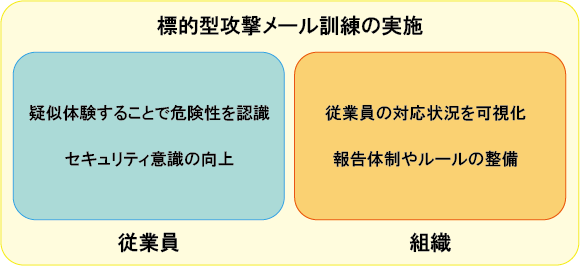 標的型攻撃メール訓練の実施。［従業員］疑似体験をすることで危険性を認識。セキュリティ意識の向上。［組織］従業員の対応状況を可視化。報告体制やルールの整備。
