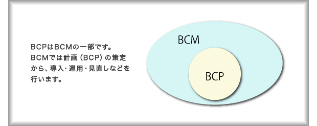BCPはBCMの一部です。BCMでは計画(BCP)の策定から、導入・運用・見直しなどを行います。